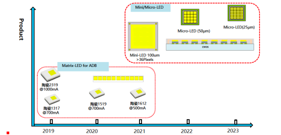 揭开BB贝博电子车用LED产品版图及技术RoadMap